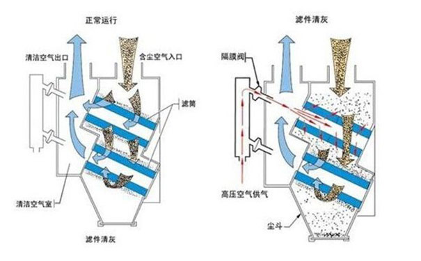 濾筒除塵器除塵捕集分離過(guò)程